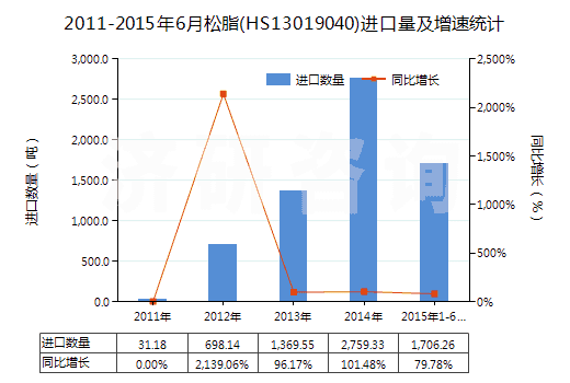 2011-2015年6月松脂(HS13019040)進(jìn)口量及增速統(tǒng)計(jì) 2011-2015年6月松脂(HS13019040)進(jìn)口量及增速統(tǒng)計(jì)